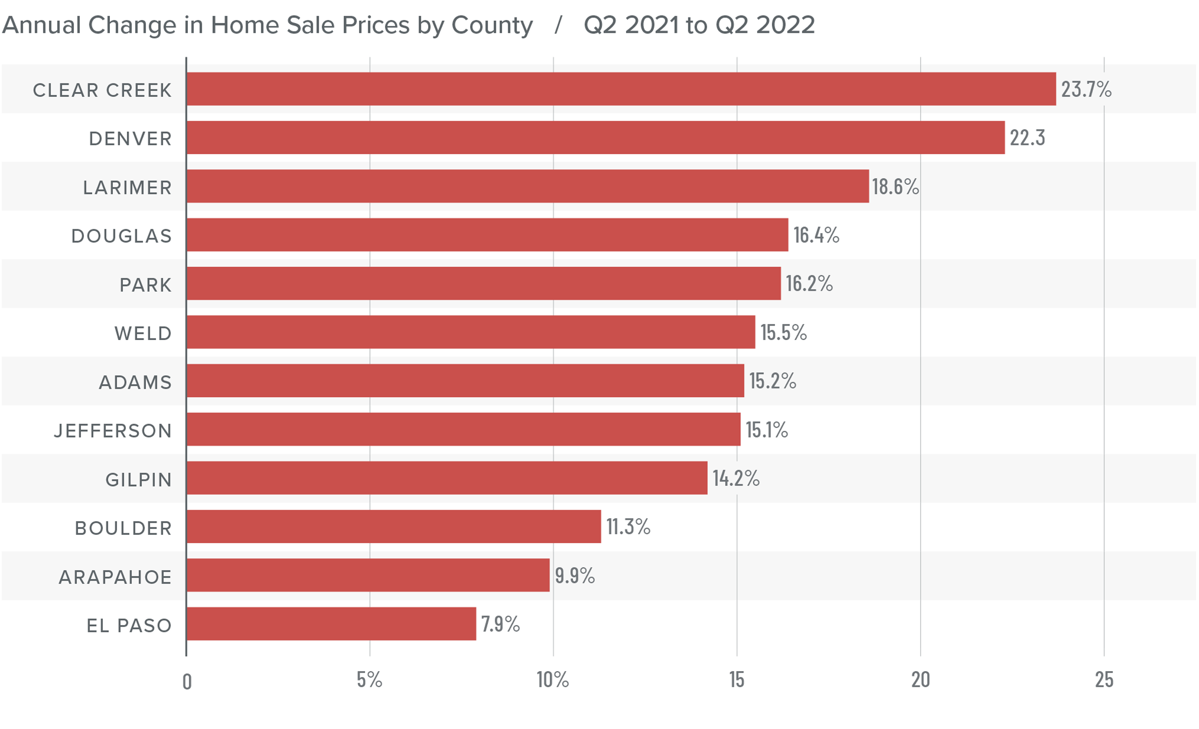 A bar graph showing the annual change in home sale prices for various counties in Colorado from Q2 2021 to Q2 2022. Clear Creek County tops the list at 23.7%, followed by Denver at 22.3%, Larimer at 18.6%, Douglas at 16.4%, Park at 16.2%, Weld at 15.5%, Adams at 15.2%, Jefferson at 15.1%, Gilpin at 14.2%, Boulder at 11.3%, Arapahoe at 9.9%, and finally El Paso at 7.9%.