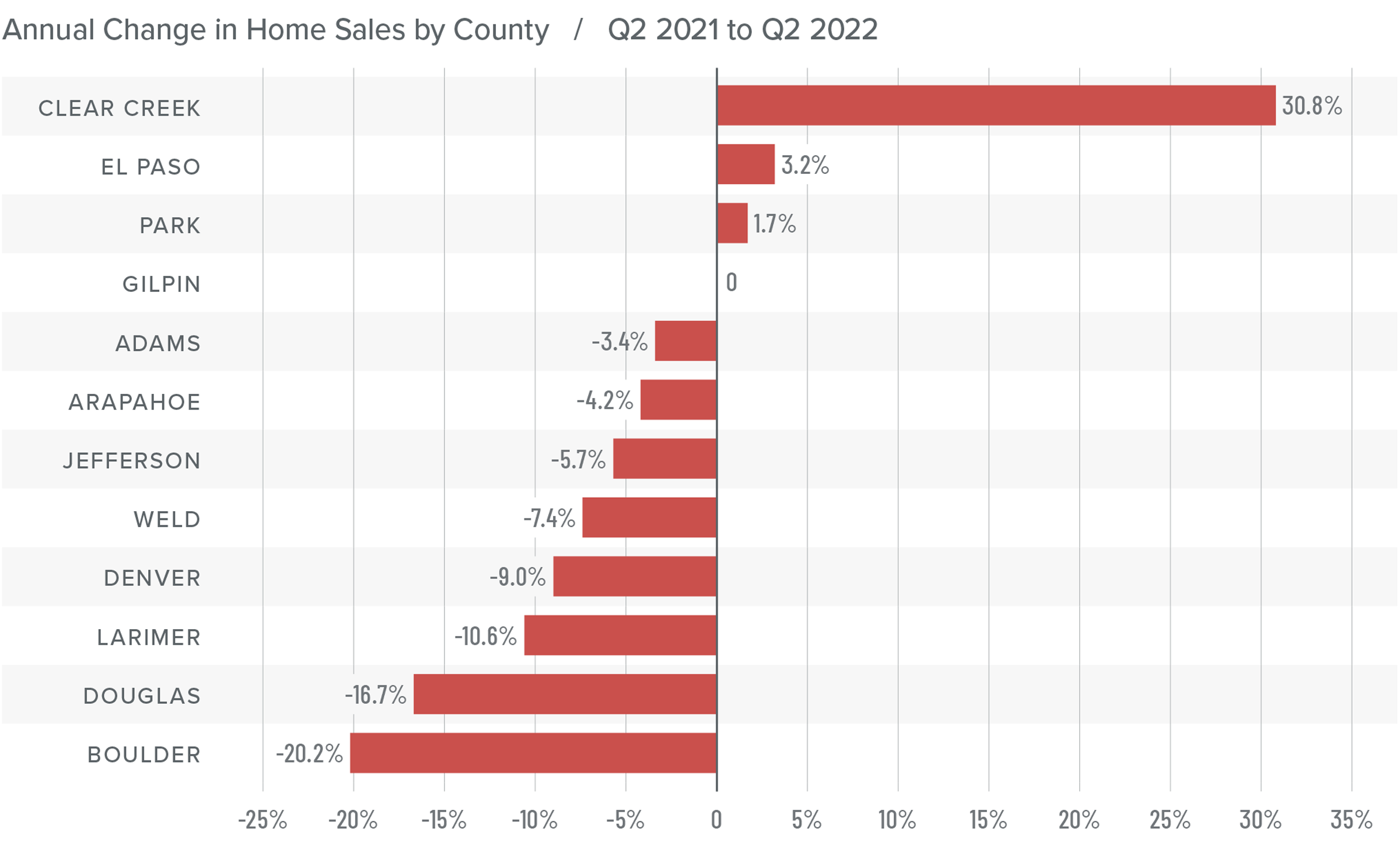 A bar graph showing the annual change in home sales for various counties in Colorado from Q2 2021 to Q2 2022. The counties with a positive percentage year-over-year change are Clear Creek at 30.8%, El Paso at 3.2%, and Park at 1.7%. Gilpin County had a 0% change. The counties with a negative year-over-year change are Adams at -3.4%, Arapahoe at -4.2%, Jefferson at -5.7%, Weld at -7.4%, Denver at -9%, Larimer at -10.6%, Douglas at -16.7%, and Boulder at -20.2%.