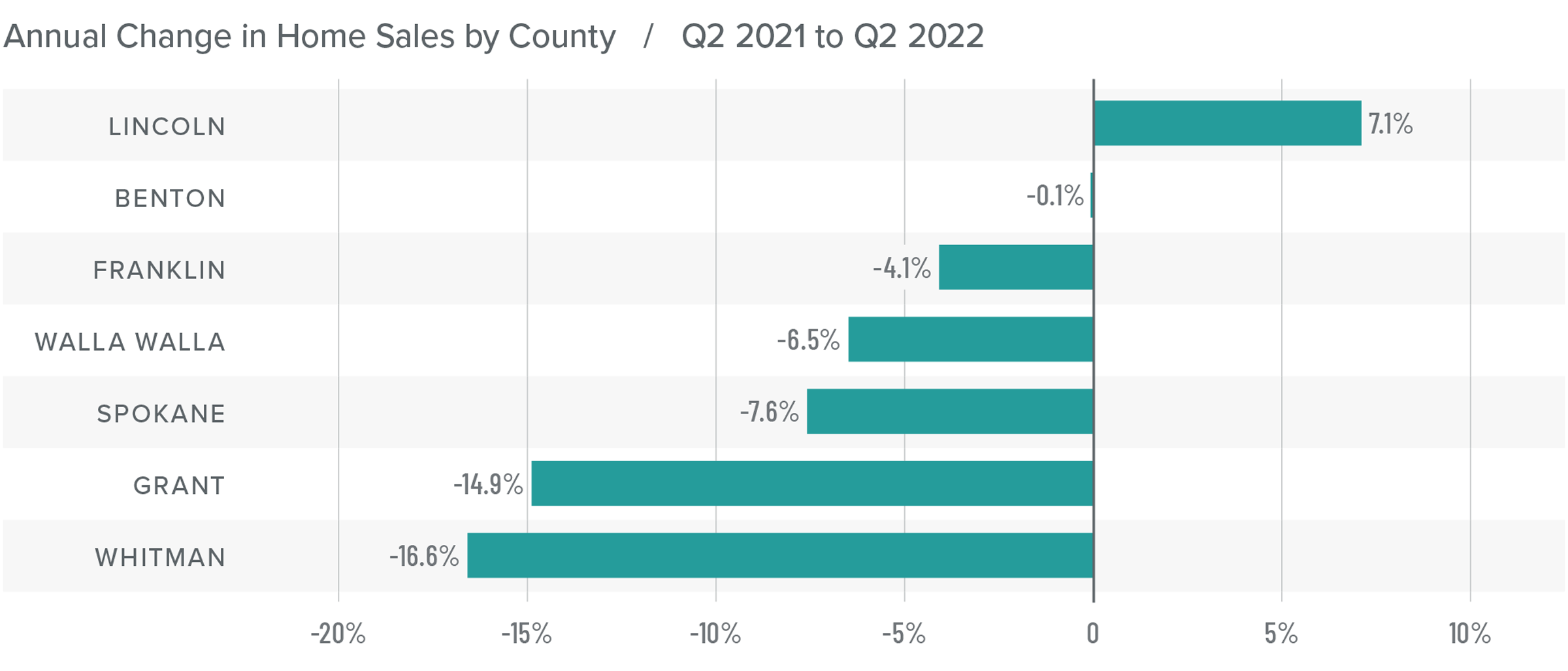 A bar graph showing the annual change in home sales for various counties in Eastern Washington from Q2 2021 to Q2 2022. Six out of the seven counties listed show negative percentage year-over-year changes: Lincoln at 7.1%, followed by Benton at -0.1%, Franklin at -4.1%, Walla Walla at -6.5%, Spokane at -7.6%, Grant at -14.6%, and Whitman at -16.6%.