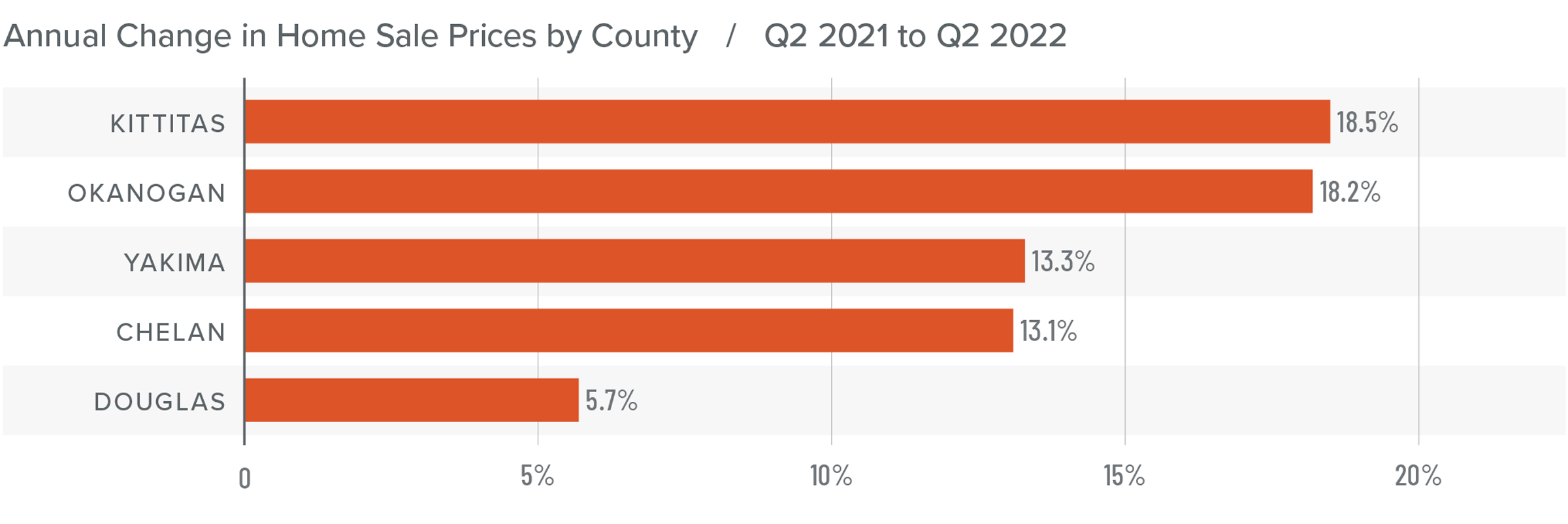 A bar graph showing the annual change in home sale prices for various counties in Central Washington from Q2 2021 to Q2 2022. Kittitas County tops the list at 18.5%, followed by Okanogan at 18.2%, Yakima at 13.3%, Chelan at 13.1%, and Douglas County at 5.7%.