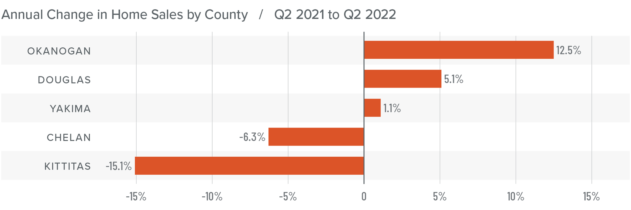 A bar graph showing the annual change in home sales for various counties in Central Washington from Q2 2021 to Q2 2022. Okanogan County came out on top with a 12.5% change, followed by Douglas at 5.1%, Yakima at 1.1%, Chelan at -6.3%, and Kittitas at -15.1%.