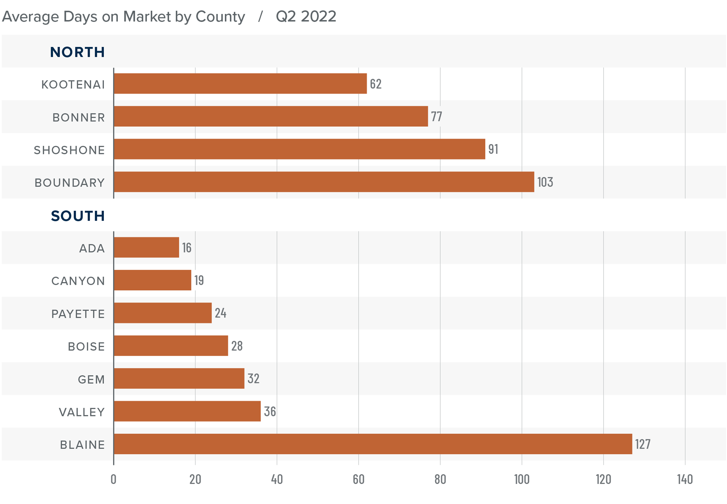 A bar graph showing the average days on market for homes in various counties in North and South Idaho for Q2 2022. In North Idaho, Kootenai County has the lowest DOM at 62, followed by Bonner at 77, Shoshone at 91, and Boundary at 103. in South Idaho, Ada County had the lowest DOM at 16, followed by Canyon at 19, Payette at 24, Boise at 28, Gem at 32, Valley at 36, and Blaine at 127.