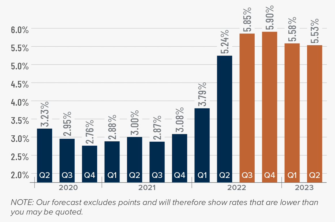 A bar graph showing the mortgage rates from 2020 to the present, as well as Matthew Gardner's forecasted mortgage rates through Q2 2023. He forecasts mortgage rates continuing to climb to 5.9% in Q4 2022, then tapering off to 5.58% in Q1 2023 and 5.53% in Q2 2023.