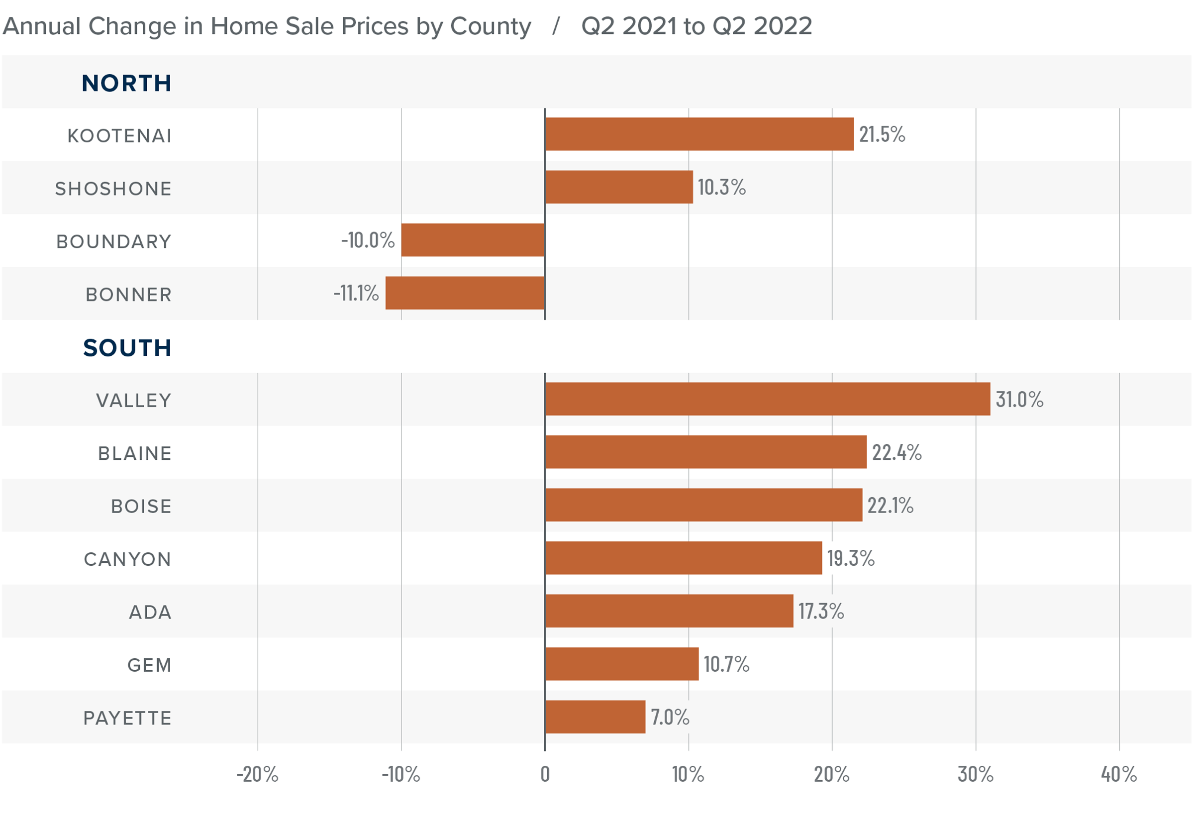 A bar graph showing the annual change in home sale prices for various counties in North and South Idaho from Q2 2021 to Q2 2022. In North Idaho, Kootenai County tops the list at 21.5%, followed by Shoshone at 10.3%, Boundary at -10%, and Bonner at -11.1%. In South Idaho, Valley showed the greatest positive change at 31%, followed by Blaine at 22.4%, Boise at 22.1%, Canyon at 19.3%, Ada at 17.3%, Gem at 10.7, and Payette County at 7%.