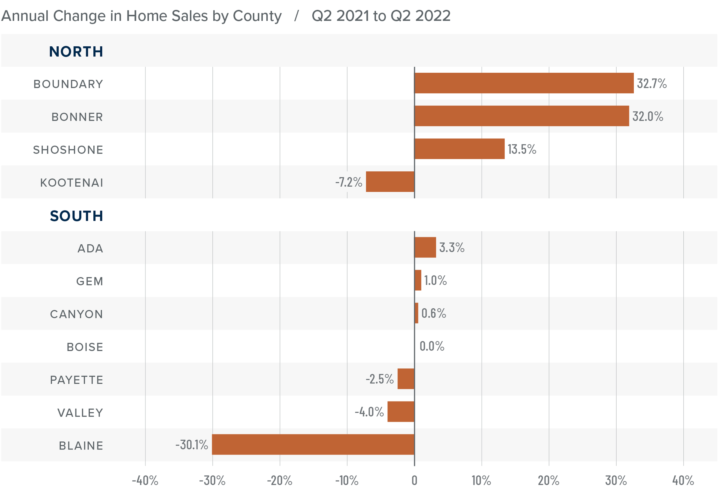 A bar graph showing the annual change in home sales for various counties in North and South Idaho from Q2 2021 to Q2 2022. In North Idaho, Boundary County came out on top with a 32.7% change, followed by Bonner at 32%, Shoshone at 13.5%, and Kootenai at -7.2%. In South Idaho, Ada County had a 3.3% change, followed by Gem at 1%, Canyon at 0.6%, Boise at 0%, Payette at -2.5%, Valley at -4%, and Blaine County at -30.1%.