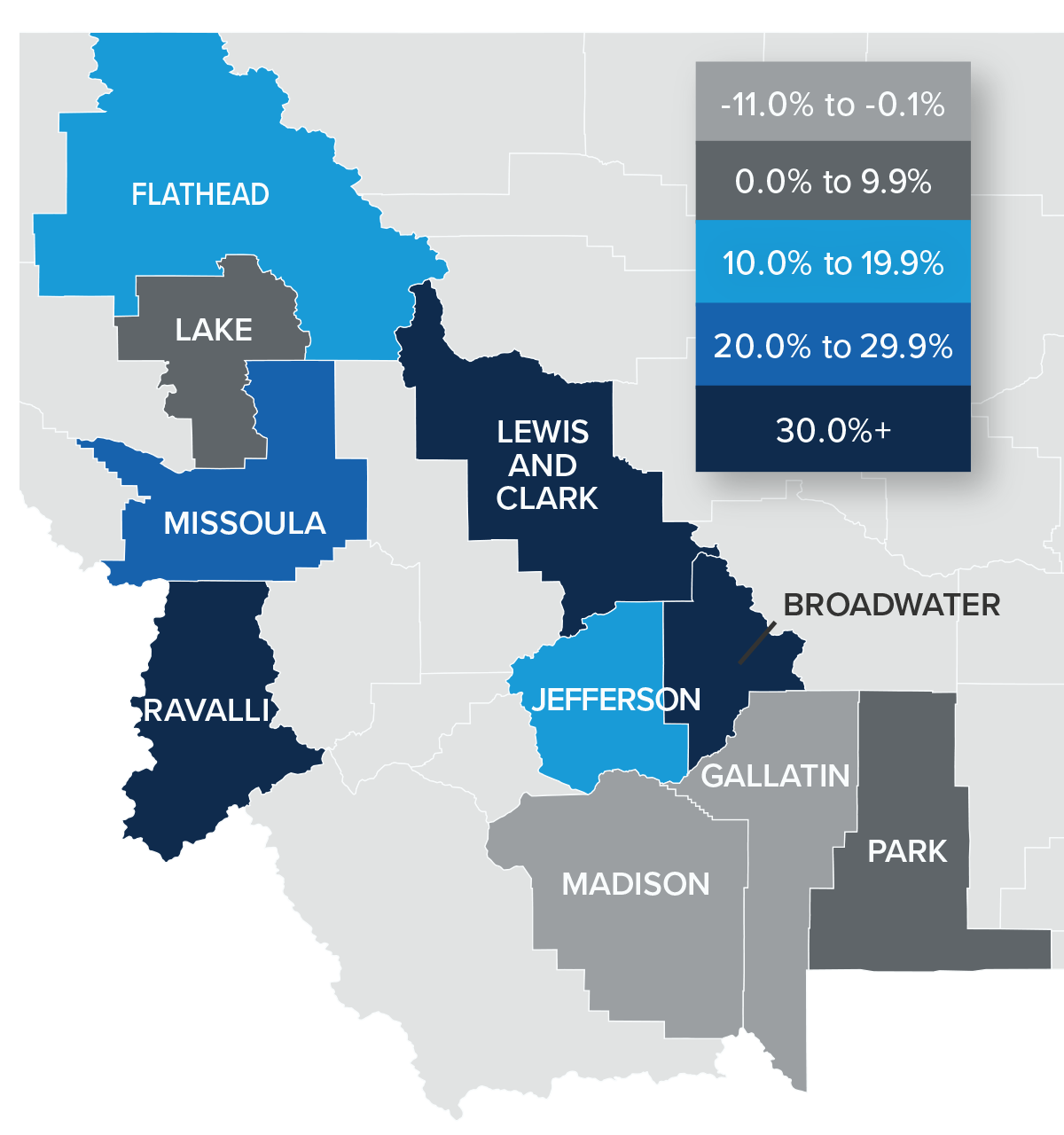 AA map showing the real estate home prices percentage changes for various counties in Montana. Different colors correspond to different tiers of percentage change. Madison and Gallatin Counties are the only counties with a percentage change in the -11% to -0.1% range, while Park and Lake are in the 0% to 9.9% change range. Jefferson and Flathead Counties are in the 10% to 19.9% change range, Missoula County is in the 20% to 29.9% change range, and Lewis & Clark, Broadwater, and Ravalli are in the 30% + change range.