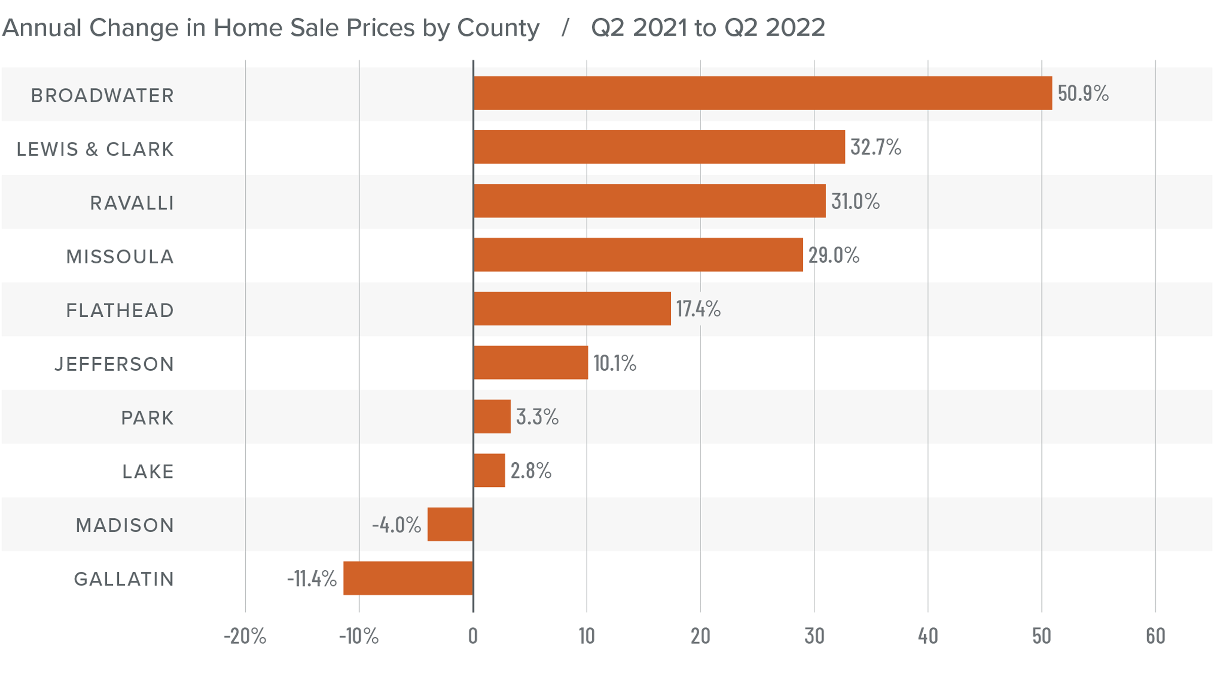 A bar graph showing the annual change in home sale prices for various counties in Montana from Q2 2021 to Q2 2022. Broadwater County tops the list at 50.9%, followed by Lewis & Clark at 32.7%, Ravalli at 31%, Missoula at 29%, Flathead at 17.4%, Jefferson at 10.1%, Park at 3.3%, Lake at 2.8%, Madison at -4%, and Gallatin at -11.4%.