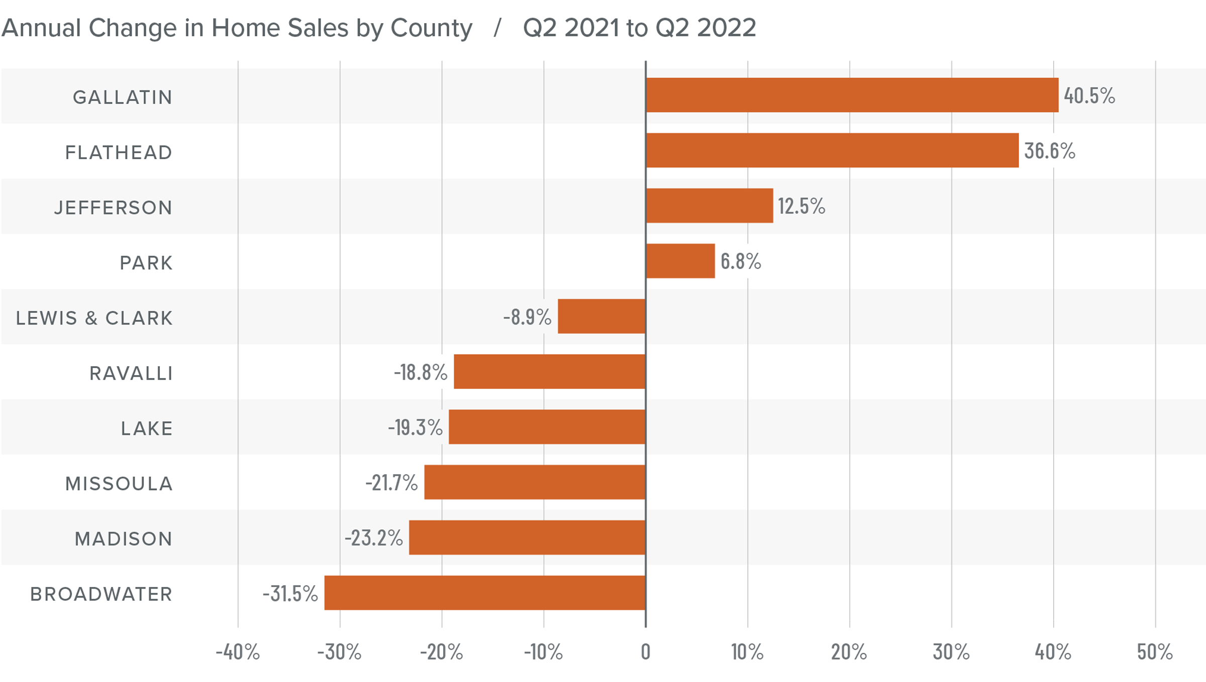 A bar graph showing the annual change in home sales for various counties in Montana from Q2 2021 to Q2 2022. Gallatin County came out on top with a 40.5% change, followed by Flathead at 36.6%, Jefferson at 12.5%, Park at 6.8%, Lewis & Clark at -8.9%, Ravalli at -18.8%, Lake at -19.3%, Missoula at -21.7%, Madison at -23.2%, and Broadwater -31.5%.
