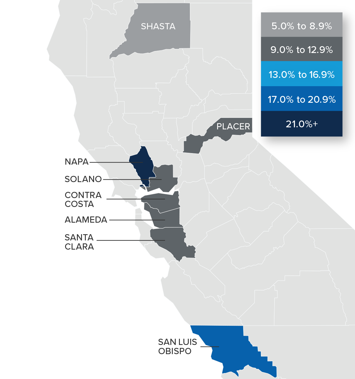 A map showing the real estate home prices percentage changes for various counties in Northern California. Different colors correspond to different tiers of percentage change. Shasta County is the the only county with a percentage change in the 5% to 8.9% range, while Placer, Solano, Contra Costa, Alameda, and Santa Clara are in the 9% to 12.9% change range. San Luis Obispo is in the 17% to 20.9% change range, and Napa County is the only county in the 21% + change range.