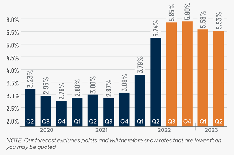 A bar graph showing the mortgage rates from 2020 to the present, as well as Matthew Gardner's forecasted mortgage rates through Q2 2023. He forecasts mortgage rates continuing to climb to 5.9% in Q4 2022, then tapering off to 5.58% in Q1 2023 and 5.53% in Q2 2023.