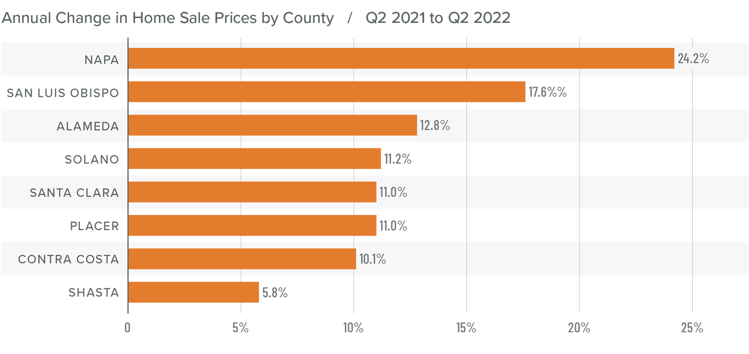 A bar graph showing the annual change in home sale prices for various counties in Northern California from Q2 2021 to Q2 2022. Napa County tops the list at 24.2%, followed by San Luis Obispo at 17.6%, Alameda at 12.8%, Solano at 11.2%, Santa Clara and Placer at 11%, Contra Costa at 10.1%, and Shasta at 5.8%.