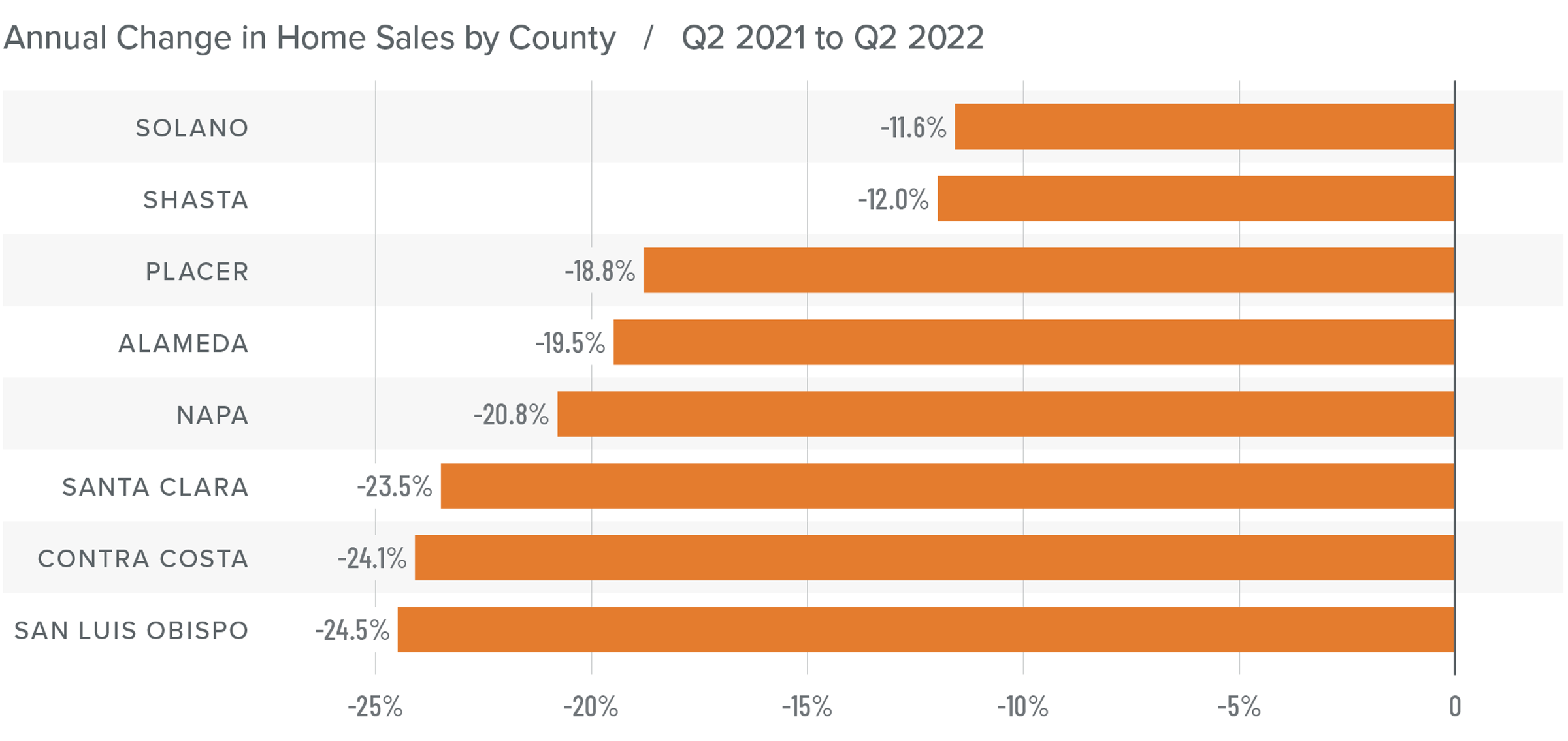 A bar graph showing the annual change in home sales for various counties in Northern California from Q2 2021 to Q2 2022. All counties listed showed a negative year-over-year percentage change. Solano County had a -11.6%% change, followed by Shasta at -12%, Placer at -18.8%, Alameda at -19.5%, Napa at -20.8%, Santa Clara at -23.5%, Contra Costa at -24.1%, and San Luis Obispo at -24.5%.