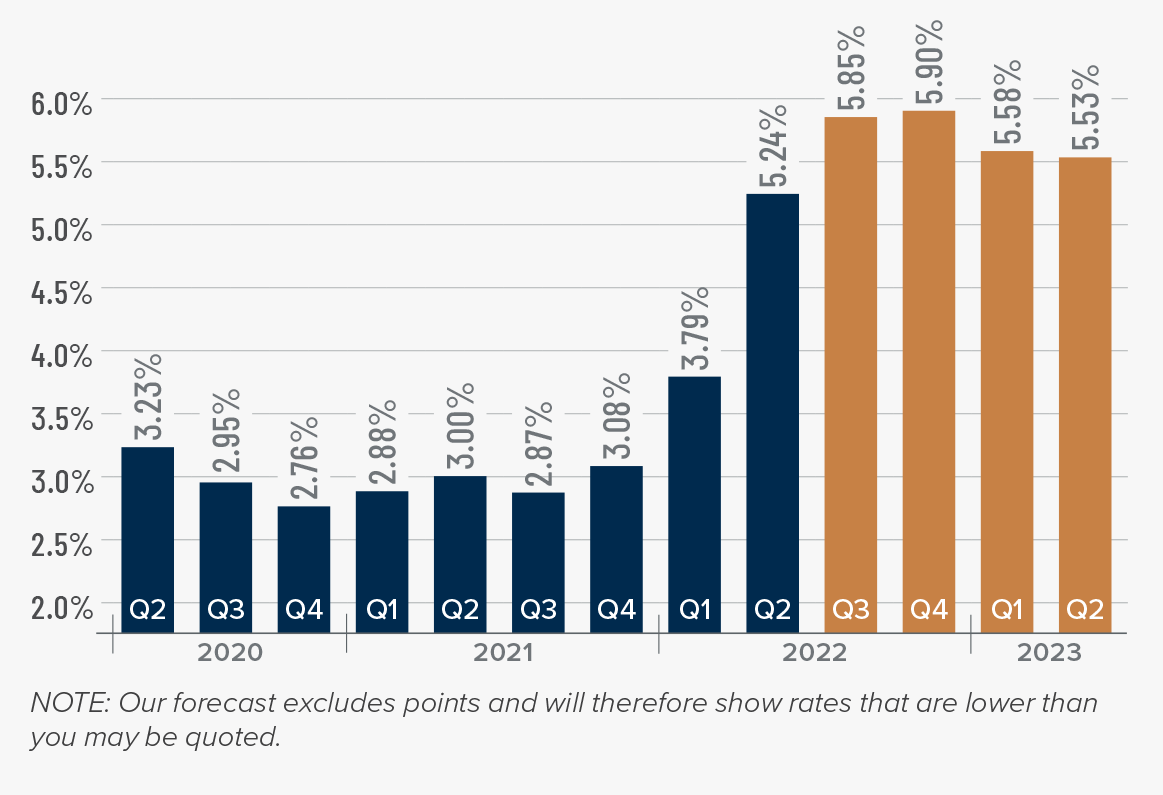 A bar graph showing the mortgage rates from 2020 to the present, as well as Matthew Gardner's forecasted mortgage rates through Q2 2023. He forecasts mortgage rates continuing to climb to 5.9% in Q4 2022, then tapering off to 5.58% in Q1 2023 and 5.53% in Q2 2023.