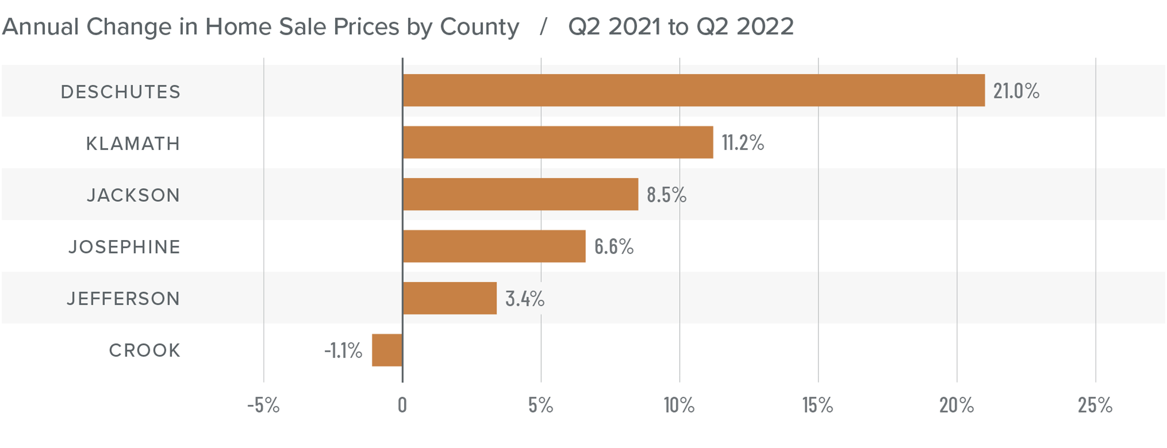 A bar graph showing the annual change in home sale prices for various counties in Central and Southern Oregon from Q2 2021 to Q2 2022. Deschutes county tops the list at 21%, followed by Klamath at 11.2%, Jackson at 8.5%, Josephine at 6.6%, Jefferson at 3.4%, and finally Crook County at -1.1%.