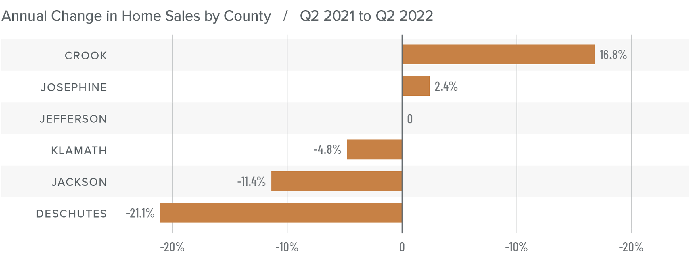 A bar graph showing the annual change in home sales for various counties in Central and Southern Oregon from Q2 2021 to Q2 2022. There are two counties with positive percentage year-over-year changes: Crook at 16.8% and Josephine at 2.4%. All other counties show a negative year-over-year change. Here are the totals: Klamath -4.8%, Jackson -11.4%, and Deschutes -21.1%.