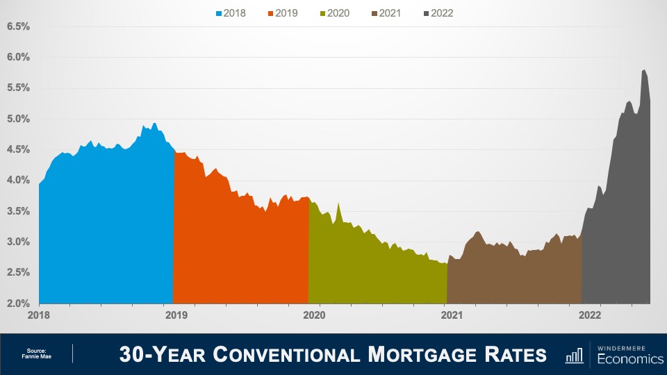 A graph showing the 30-year conventional mortgage rates for the years 2018-2022. The curve of the graph creates a sine wave, increasing from roughly 4% to 5% in 2018, dropping to roughly 3.5% by the end of 2019, decreasing further to roughly 2.5% by the end of 2020, coming back up to roughly 3.0% by the end of 2021, and spiking up to over 5.8% in 2022 before dipping slightly.