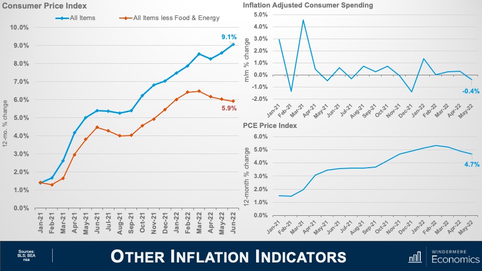 Three line graphs titled "Consumer Price Index," "Inflation Adjusted Consumer Spending," and PCE Price Index. The Consumer Price Index shows year-over-year percentage changes from present day back to January 2021, with two lines showing all items and all items less food and energy. The all items line starts around 1.5% in January 2021, gradually increasing to 9.1% in June 2022, while the all items less food and energy line also starts around 1.5% in January 2021 and undulates to 5.9% in June 2022. The "Inflation Adjusted Consumer Spending" chart shows month-over-month percentage changes from January 2021 to May 2022. The line spikes up and down throughout the first half of 2021, going as high as roughly 4.5% around March 2021 and as low as roughly negative 1.5% in February 2021. The line stabilizes for the remainder of the x-axis, ending at 0.4% in May 2022. The "PCE Price Index" graph shows year-over-year percentage changes from January 2021 to May 2022. The line starts around 1.5% in January 2021, gradually increasing through February 2022 around 5% before tapering to 4.7% in May 2022.