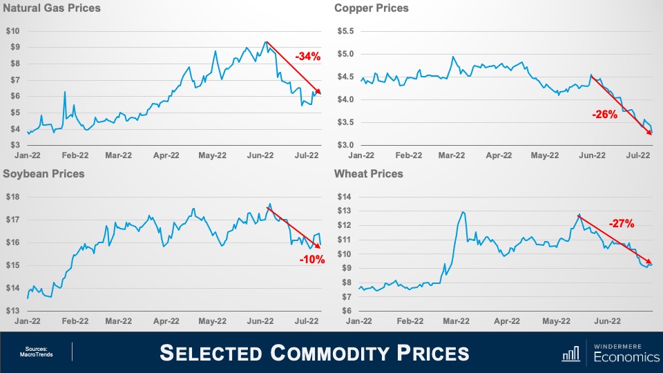 Four line graphs titled "Natural Gas Prices," "Copper Prices," "Soybean Prices," and "Wheat Prices." Natural Gas, Soybean, and Wheat prices all share a similar trend in that they gradually increase from January 2022 to June 2022 before dropping from June to July 2022. Natural gas prices fell by 34% from June to July 2022, while soybean prices fell 10% and wheat prices fell 27% over that same time period. Copper prices are steady from January 2022 to April 2022, before gradually dropping through April and May, then drastically falling 26% from June to July 2022. In summary, prices of all commodities are falling a significant amount over the past month (June to July 2022).