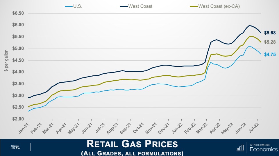 A line graph titled "Retail Gas Prices" with three lines: U.S., West Coast, and West Coast excluding California. All three lines show increases in price per gallon from January 2021 to July 2022. All three lines peak in June 2022. The West Coast gas prices went from roughly three dollars per gallon to $5.68 per gallon in July 2022, the West Coast excluding California line goes from roughly $2.50 per gallon in January 2021 to $5.28 in July 2022, and the U.S. line goes from just below $2.50 per gallon in January 2021 to $4.75 per gallon in July 2022.