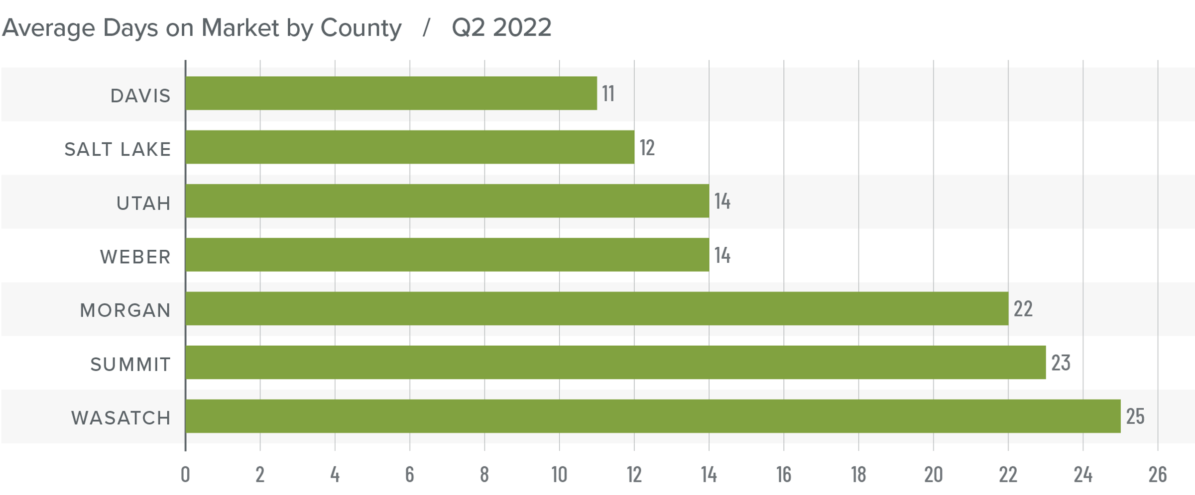 A bar graph showing the average days on market for homes in various counties in Utah for Q2 2022. Davis County has the lowest DOM at 11, followed by Salt Lake at 12, Utah and Weber at 14, Morgan at 22, Summit at 23, and Wasatch at 25.