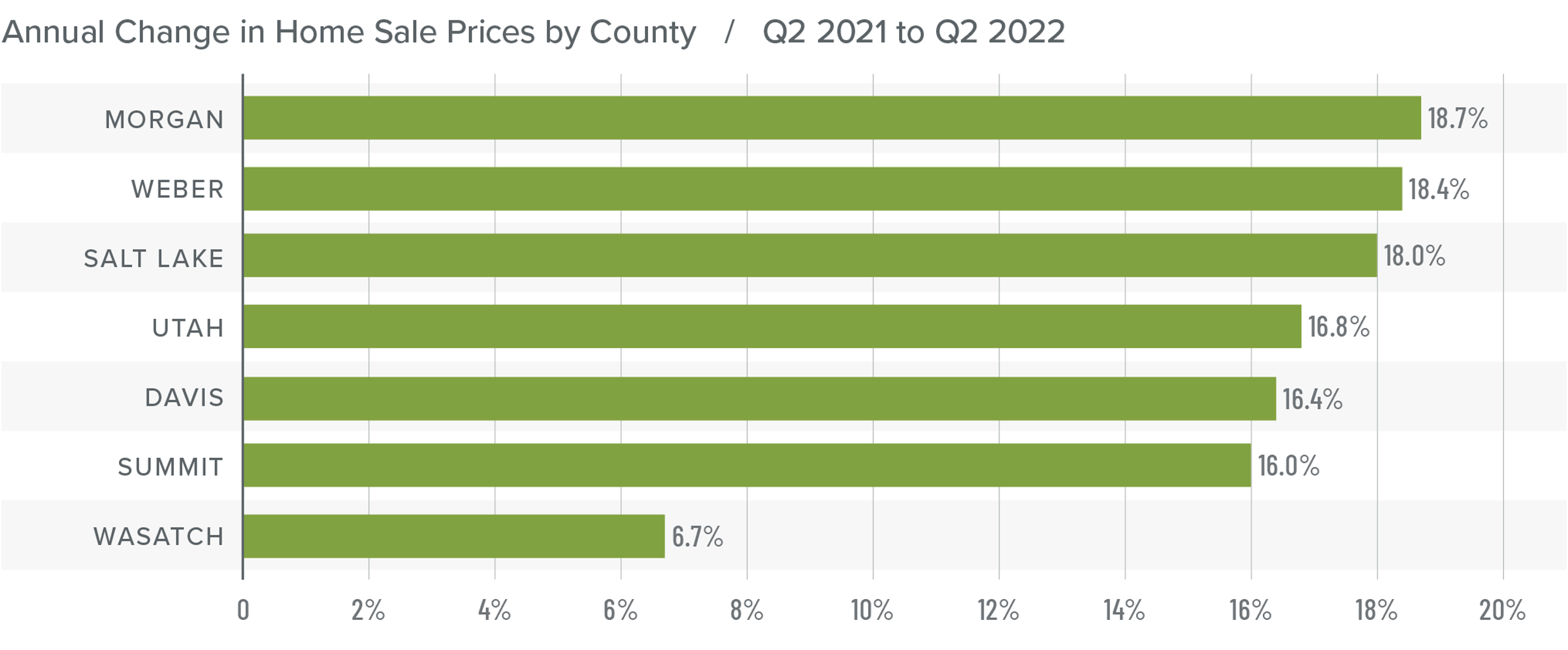 A bar graph showing the annual change in home sale prices for various counties in Utah from Q2 2021 to Q2 2022. Morgna County tops the list at 18.7%, followed by Weber at 18.4%, Salt Lake at 18%, Utah at 16.8%, Davis at 16.4%, Summit at 16%, and Wasatch at 6.7%.