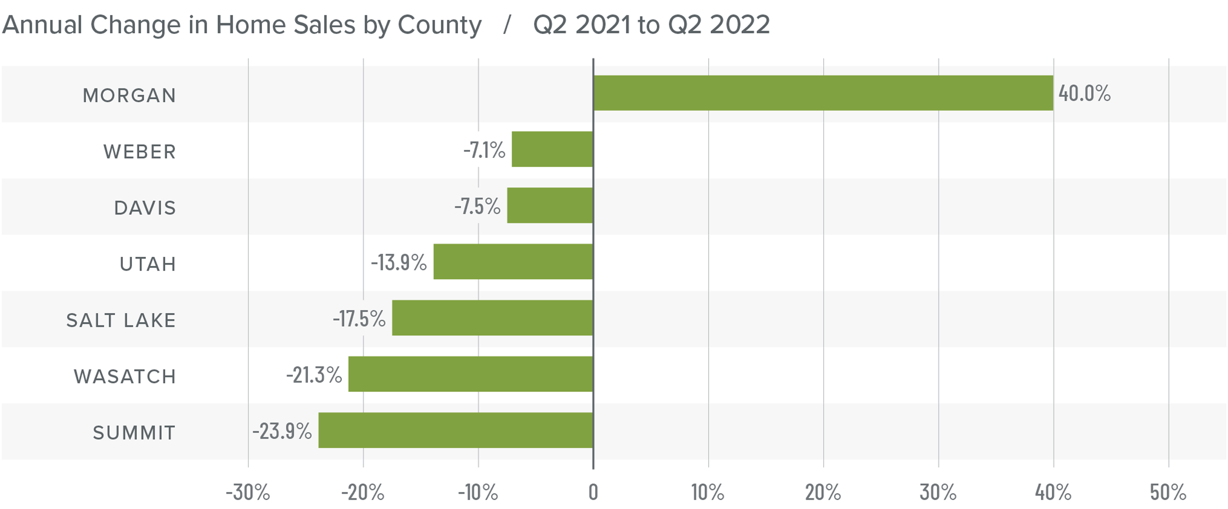 A bar graph showing the annual change in home sales for various counties in Utah from Q2 2021 to Q2 2022. All counties listed showed a negative year-over-year percentage change, except for Morgan County, which showed a positive 40% change. Weber County had a -7.1% change, followed by Davis at -7.5%, Utah at -13.9%, Salt Lake at -17.5%, Wasatch at -21.3%, and Summit at -23.9%.