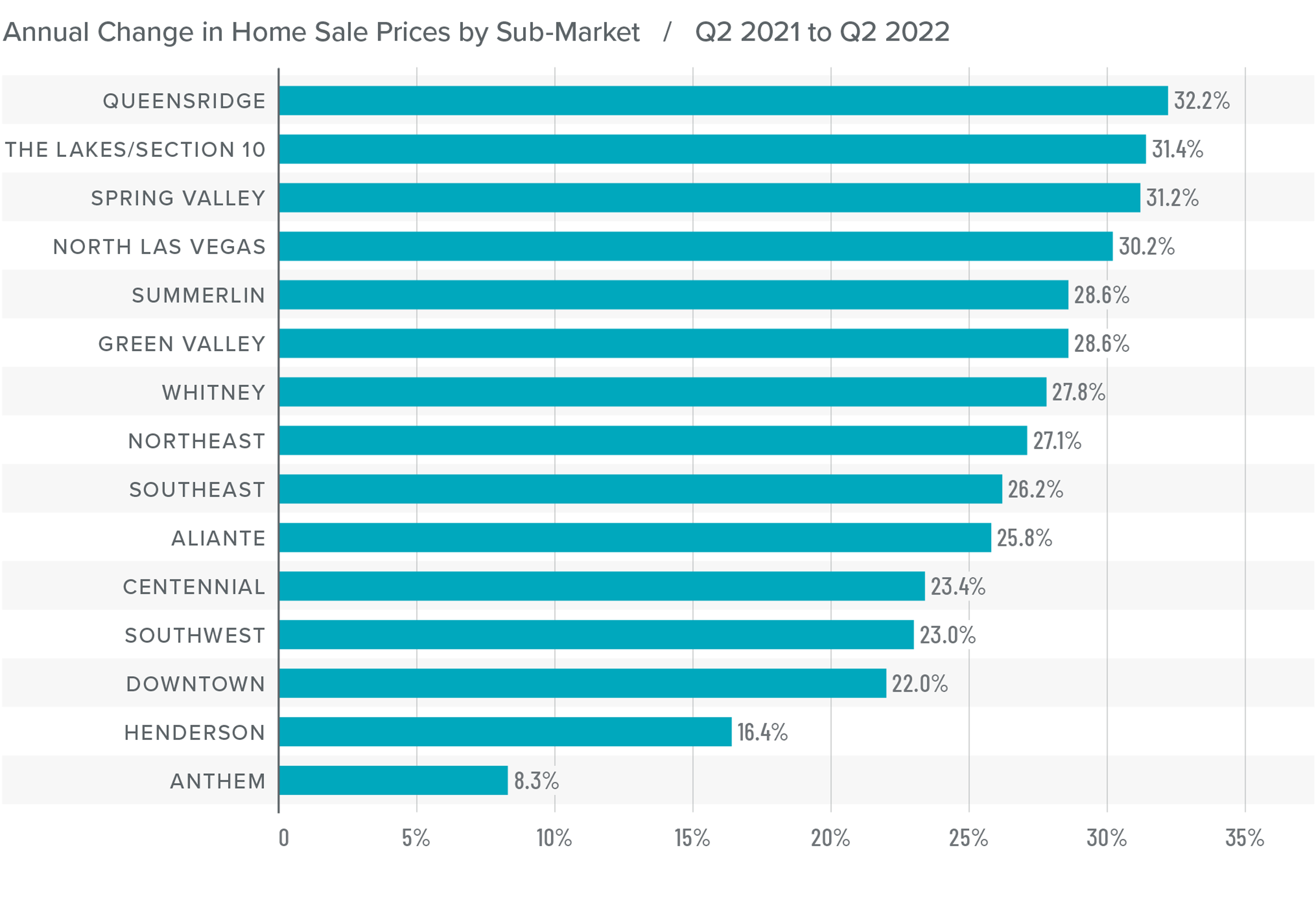 A bar graph showing the annual change in home sale prices for various sub-market areas in Greater Las Vegas from Q2 2021 to Q2 2022. Queensridge tops the list with a 32.2% change, followed by The Lakes / Section 10 at 31.4%, Spring Valley at 31.2%, North Las Vegas at 30.2%, Summerlin and Green Valley at 28.6%, Whitney at 27.8%, Northeast at 27.1%, Southeast at 26.2%, Aliante at 25.8%, Centennial at 23.4%, Southwest at 23%, Downtown at 22%, Henderson at 16.4%, and Anthem at 8.3%.