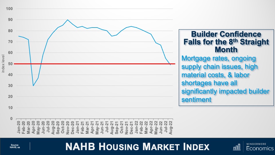 A line graph titled "NAHB Housing Market Index." It shows the falling confidence of U.S. home builder in the Housing Market Index, which measures their perspective of current market conditions for the sale of new homes. The x-axis spans from January 2020 to August 2022. August's figure of 49 represents the eight consecutive drop in the index, and is the first time we've seen a number below 50 since May of 2020.