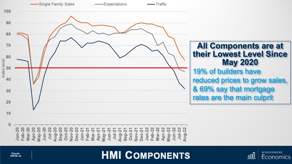 A multi-line graph titled "HMI Components." This chart shows the components behind home builder's falling confidence in the current market, displayed in the Housing Market Index. The three components displayed here are present single-family home sales, expectations (future sales), and traffic. All three are at their lowest levels since May 2020. Of the chart, Matthew Gardner says, "the present sales index fell seven points to 57 but is still above the breakeven point. The future sales series fell two points to 47, while prospective buyer traffic fell five points to 32 which, if we exclude the pandemic, represents the lowest index level since April of 2014."