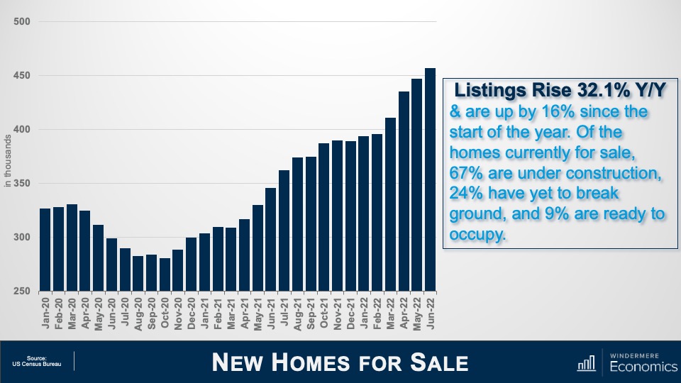 A bar graph titled "New Homes for Sale." It shows inventory levels for the period January 2020 through June 2022. Listings have risen 32.1% year over year, and are up 16% since the start of the year. Of the homes currently for sale, 67% are under construction, 24% have yet to break ground, and 95 are ready to occupy. The y-axis displays the number of new homes for sale in the thousands. June 2022 has the highest value on the chart, with an inventory level just above 450,000.