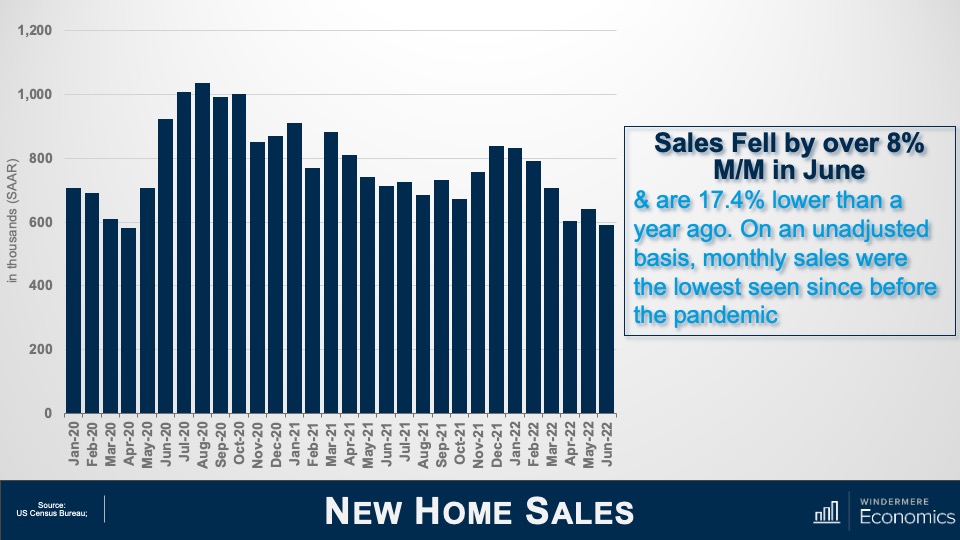A bar graph titled "New Home Sales." When taken in context of the "New Homes for Sale" chart mentioned earlier in this month's episode, Matthew Gardner is showing a decline in the pace of sales activity. Sales fell by over 8% month over month in June 2022, and are 17.4% lower than a year ago. On an adjusted basis, monthly sales were the lowest seen since before the pandemic.