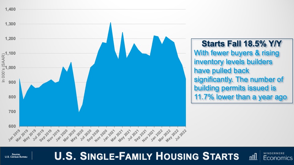 A chart titled "U.S. Single Family Housing Starts." It shows the number of new home starts from January 2019 to July 2022. The most recent figures show starts have fallen 18.5% year over year. As Matthew Gardner explains, "With fewer buyers and rising inventory levels, builders have pulled back significantly. The number of building permits issues is 11.7% lower than a year ago."