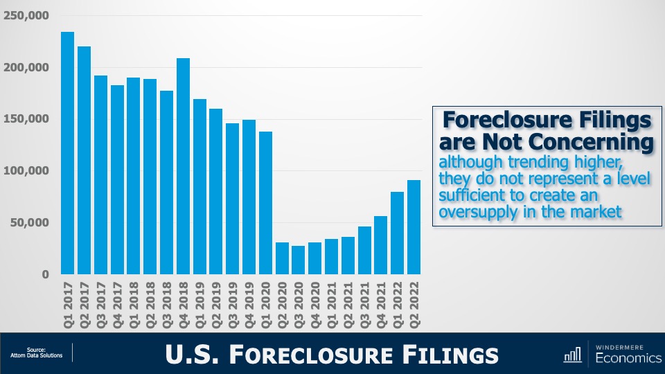 A bar graph titled "U.S. Foreclosure Filings" showing the number of home foreclosures (displayed on the y-axis from 0 to 250,000) in the U.S. from Q1 2017 to Q2 2022 (displayed on the y-axis). From Q1 2017 to Q2 2019, U.S. foreclosures remained above 150,000. Between Q1 and Q2 2020, foreclosures dropped from just below 150,000 to well below 50,000. This figure dropped further in Q3 2020 but has increased every quarter since. Windermere Chief Economist Matthew Gardner opines that this increasing trend of foreclosures is not concerning, since it does not yet represent a level of foreclosures sufficient to create an oversupply in the market.