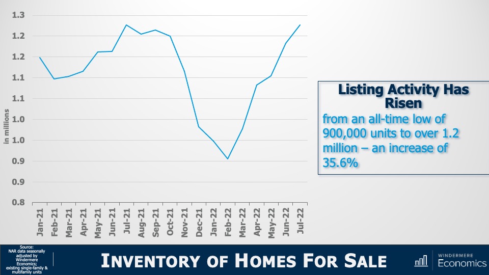 A line graph titled "Inventory of Homes for Sale," showing the months January 2021 through July 2022 on the x-axis and numbers in millions on the y-axis ranging from 0.8 to 1.3. The graph shows that listing activity has risen from an all-time low of 900,000 during February 2022 to over 1.2 million units in July 2022—a 35.6% increase. Between January 2021 and October 2021, inventory ranged between 1.1 and 1.2 million before plummeting steadily toward the all-time low of 900,000 in February. Since then, inventory has rebounded to over 1.2 million again almost as quickly as it dropped.