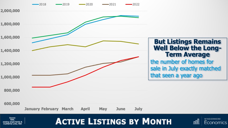 A multi-line graph titled "Active Listings by Month" showing the number of active listings for the years 2018, 2019, 2020, 2021, and 2022. The x-axis contains the months January through July, and the y-axis shows the number of listings ranging from 600,000 to two million. Overall, the graph indicates that listings remain well below the long-term average, and that the number of homes for sale in July 2022 exactly matches that of July 2021. 2022's January value is the lowest of the selected years, followed in order by 2021, 2020, 2018, and 2019. 2019 began the year with around 1.6 million active listings. In short, the July numbers show that there were hundreds of thousands more active listings in 2018 and 2019 than 2020 through 2022.