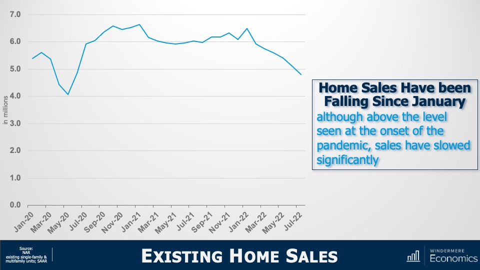 A line graph titled "Existing Home Sales." The x-axis shows every other month from January 2020 to July 2022, and the y-axis shows numbers in millions ranging from 0 to 7.0. Overall, the graph shows that, although they remain higher than the levels we saw at the beginning of the COVID-19 pandemic, home sales have been falling since January 2022. Home sales dipped sharply in March 2020 due to the onset of the pandemic, going from above 5 million to 4 million. By September 2020, existing home sales rose above 6 million, and hovered around that mark until January 2022. In July 2022, existing home sales dipped below 5 million again.