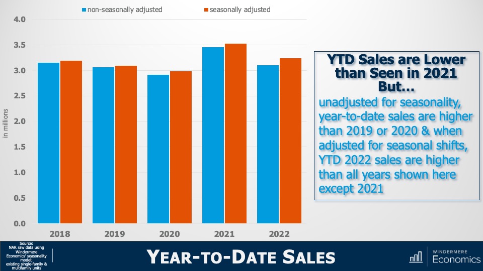 A multi-bar chart titled "Year-to-Date Sales" showing non-seasonally adjusted and seasonally adjusted sales for the past five years. The years 2018 through 2022 are represented on the x-axis, while the y-axis shows numbers in millions ranging from 0 to 4.0. 2022 year-to-date sales are lower than they were last year, but unadjusted for seasonality, year-to-date sales are higher than 2019 or 2020. And when adjusted for seasonal shifts, 2022's year-to-date sales are higher than 2018, 2019, and 2020. 2021 has the highest year-to-date sales totals, with both non- and seasonally adjusted sales figures right around 3.5 million.