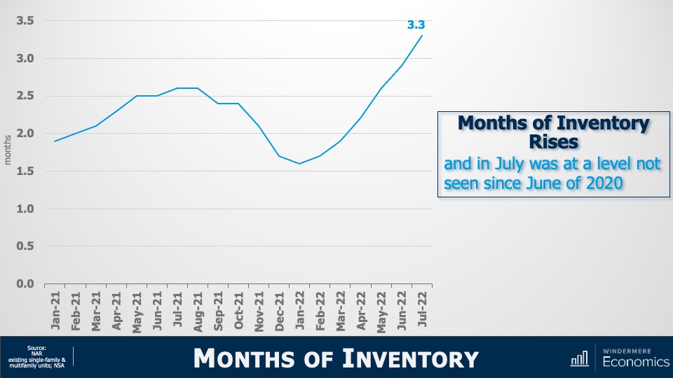 A line graph titled "Months of Inventory," which reflects how long it would take every home on the market to sell given the current housing market conditions. The x-axis displays the months January 2021 through July 2022, and the y-axis shows the number of months ranging from 0 to 3.5. The chart shows a figure of 3.3 months of inventory for July, indicating a seller's market. A balanced market is 4 to 6 months of inventory. From January 2021 to August 2021, months of inventory rose from below 2.0 to above 2.5, then dipped to just above 1.5 in January 2022. Since then, months of inventory has steadily risen to the 3.3-month figure in July 2022.