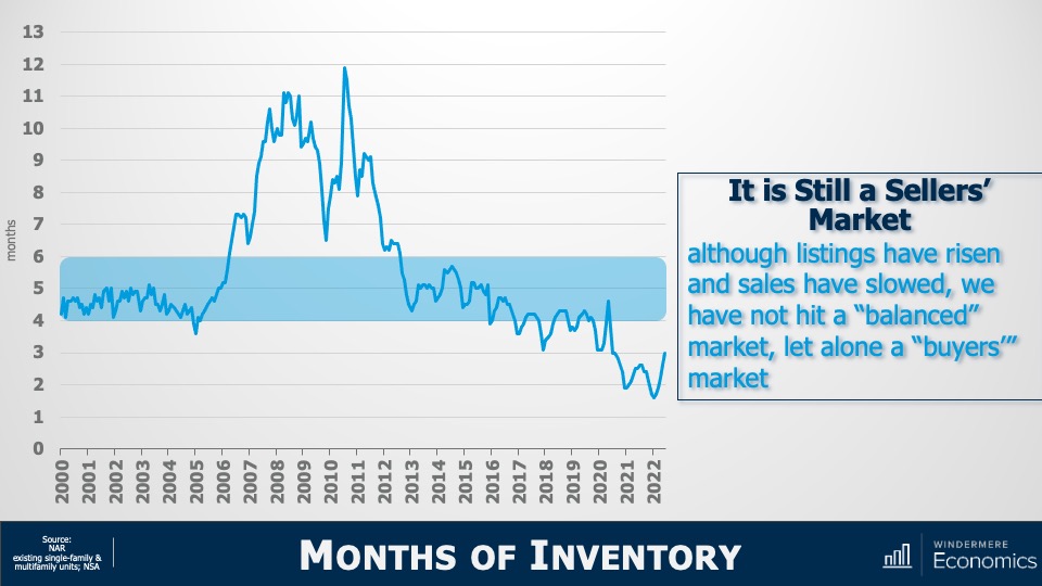 A line graph titled "Months of Inventory," which presents an expanded view of inventory dating back to the year 2000. The x-axis shows the years 2000 through 2022, and the y-axis shows the months of inventory ranging from 0 to 13. The graph shows that as of 2022, we are still in a seller's market, even though listings have risen and sales have slowed. A balanced market—marked by 4-6 months inventory—is still not present. From 2000 to early 2006, the housing market stayed below 6, then leapt up to roughly 10 months by 2008. The highest months of inventory displayed is 13 between 2010 and 2011. Since then, the overall direction of the chart has trended downwards, with the lowest figure—below 2 months of inventory—appearing in late 2021/early 2022.