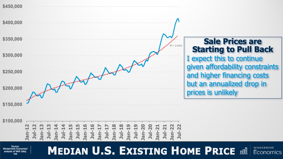A line graph titled "Median U.S. Existing Home Price." It shows home sale price figures (displayed on the y-axis from $100,000 to $450,000) for the months January and July from 2012 through 2022 (displayed on the x-axis). a solid line tracks the median home price, showing a gradual increase over time from roughly $150,000 in January 2012 to over $400,000 in July 2022. A dotted line runs through the middle of the undulations in the solid line, following the same upward trend from 2012 through the end of 2020. But during early 2021, the solid line breaks away from the trend line, which reflects the historically low levels of mortgage rates at that time. Sale prices are starting to pull back, given the affordability constraints and high financing costs in the housing market status quo. Windermere Chief Economist Matthew Gardner expects this pull-back of prices to continue.