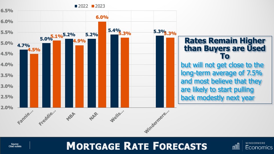 A multi-bar chart titled "Mortgage Rate Forecasts" showing how several institutions foresee mortgage rates in 2023. The chart shows Fannie Mae's 2023 prediction of 4.5%, followed by Freddie Mac's 5.1%, Mortgage Bankers Association's (MBA) 4.9%, 6.0% for the National Association of REALTORS® (NAR), 5.3% for Wells Fargo, and Matthew's forecast of 5.3%. Overall, rates remain higher than buyers are used to, but will not get close to the long-term average of 7.5%. It is generally accepted that mortgage rates are likely to start pulling back modestly in 2023.