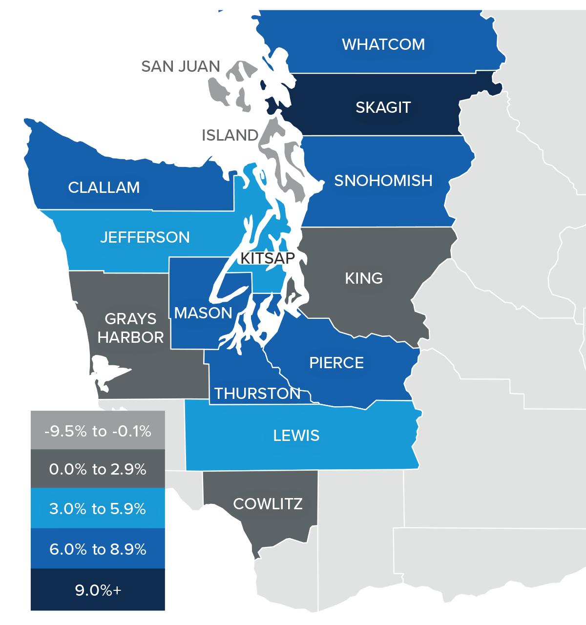 A map showing the real estate home prices percentage changes for various counties in Western Washington. Different colors correspond to different tiers of percentage change. Skagit County is the only county with a percentage change in the 9%+ range, Whatcom, Snohomish, Pierce, Thurston, Mason, and Clallam counties are in the 6% to 8.9% change range, Lewis, Kitsap, and Jefferson are in the 3% to 5.9% change range, Grays Harbor and King counties are in the 0% to 2.9% change range, and San Juan and Island counties are in the -9.5% to -0.1% change range.