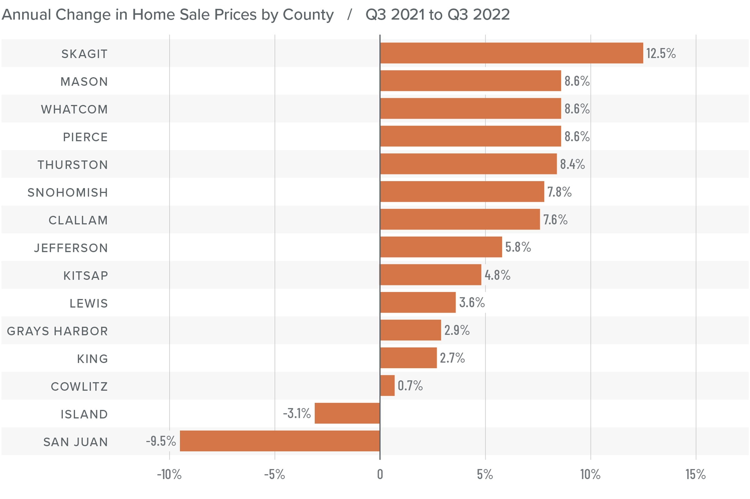 A bar graph showing the annual change in home sale prices for various counties in Western Washington from Q3 2021 to Q3 2022. Skagit county tops the list at 12.5%, followed by Mason, Whatcom, and Pierce counties at 8.6%, Thurston at 8.4%, Snohomish at 7.8%, Clallam at 7.6%, Jefferson at 5.8%, Kitsap at 4.8%, Lewis at 3.6%, Grays Harbor at 2.9%, King at 2.7%, Cowlitz at 0.7%, Island at -3.1%, and finally San Juan at -9.5%.