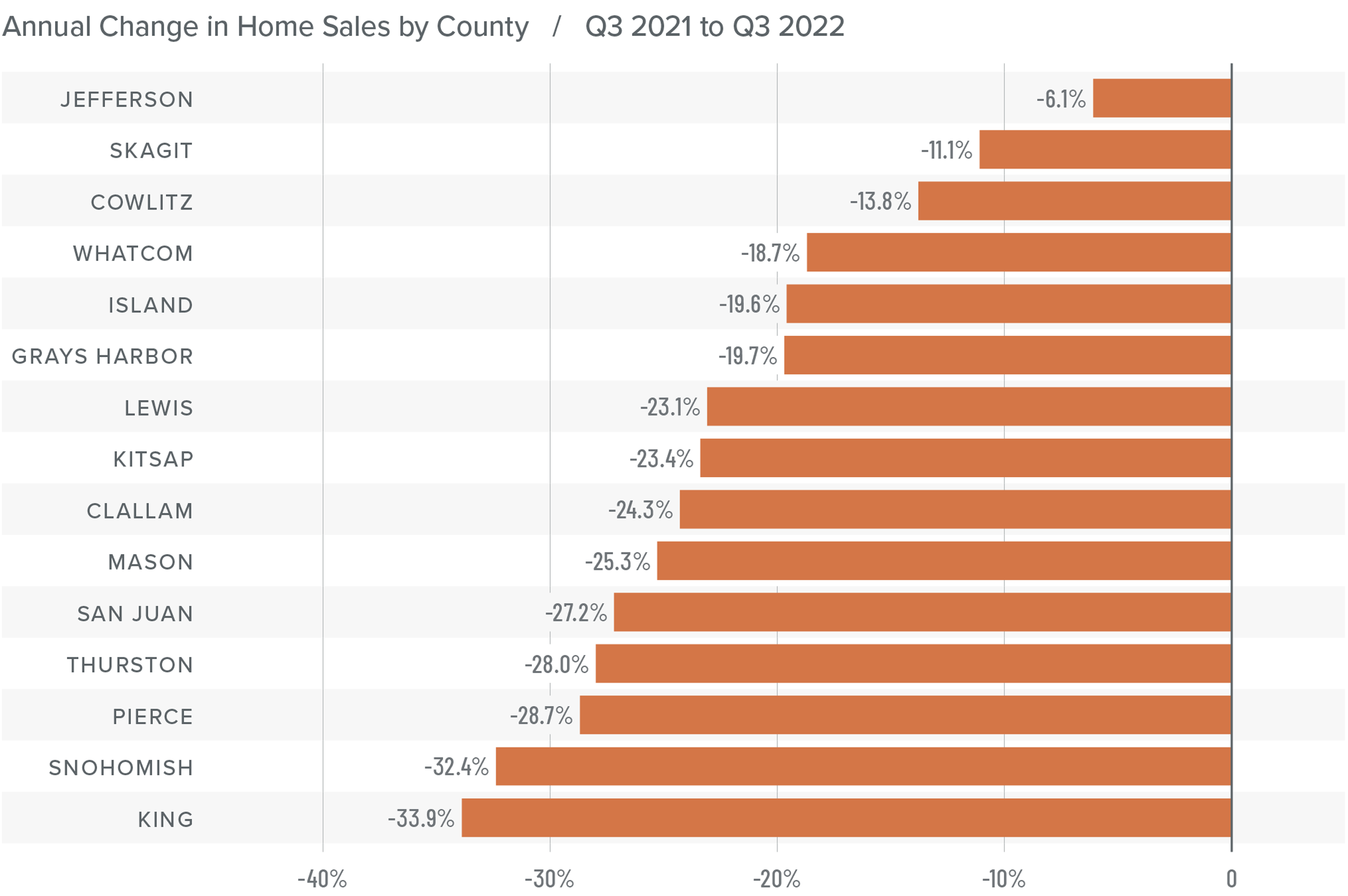 A bar graph showing the annual change in home sales for various counties in Western Washington from Q3 2021 to Q3 2022. All counties have a negative percentage year-over-year change. Here are the totals: Jefferson at -6.1%, Skagit at -11.1%, Cowlitz -13.8%, Whatcom -18.7%, Island -19.6%, Grays Harbor -19.7%, Lewis -23.1%, Kitsap -23.4%, Clallam -24.3%, Mason -25.3%, San Juan -27.2%, Thurston -28%, Pierce -28.7%, Snohomish -32.4%, and King -33.9%.