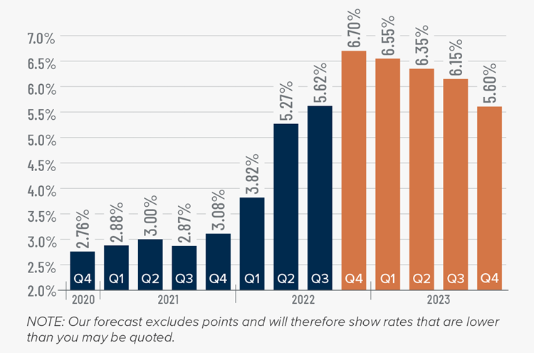 A bar graph showing the mortgage rates from 2020 to the present, as well as Matthew Gardner's forecasted mortgage rates through Q4 2023. After the 5.62% figure in Q3 2022, he forecasts mortgage rates continuing to climb to 6.7% in Q4 2022, 6.55% in Q1 2023, 6.35% in Q2 2023, 6.15% in Q3 2023, and 5.60% in Q4 2023.