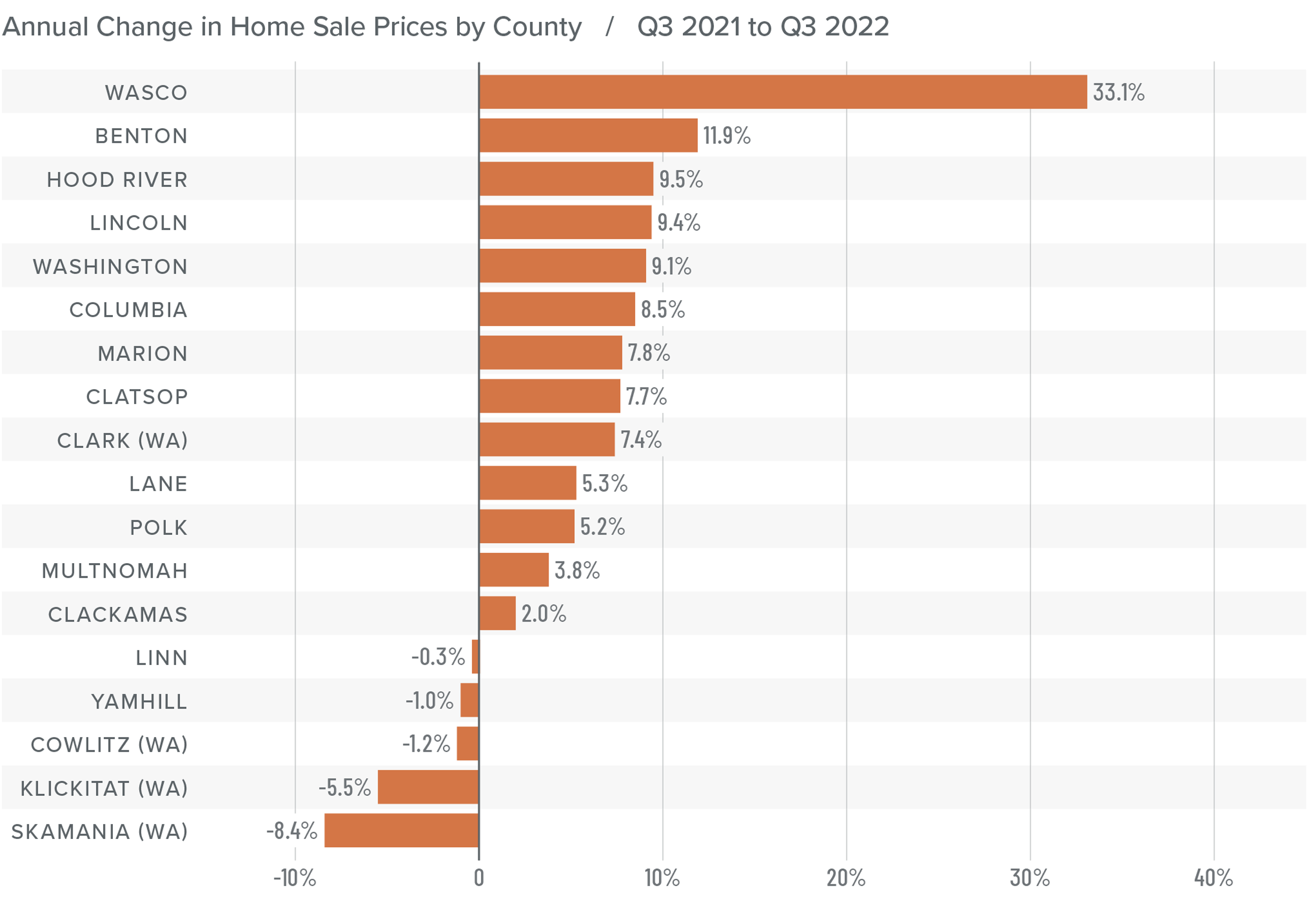 A bar graph showing the annual change in home sale prices for various counties in Northwest Oregon and Southwest Washington from Q3 2021 to Q3 2022. Wasco county tops the list at 33.1%, followed by Benton at 11.9%, Hood River at 9.5%, Lincoln at 9.4%, Washington at 9.1%, Columbia at 8.5%, Marion at 7.8%, Clatsop at 7.7%, Clark at 7.4%, Lane at 5.3%, Polk at 5.2%, Multnomah at 3.8%, Clackamas at 2%, Linn at -0.3%, Yamhill at -1%, Cowlitz at -1.2%, Klickitat at -5.5%, and Skamania at -8.4%.