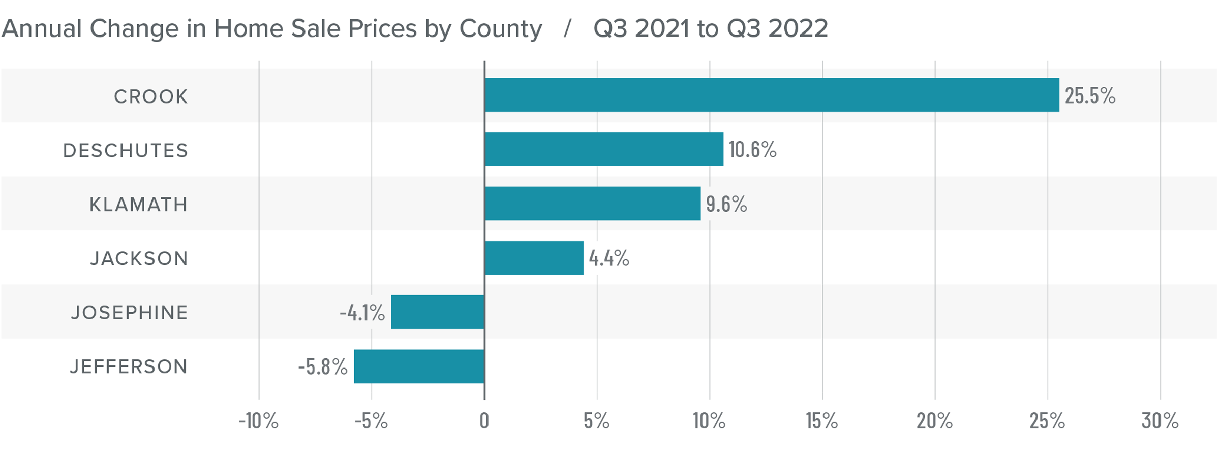 A bar graph showing the annual change in home sale prices for various counties in Central and Southern Oregon from Q3 2021 to Q3 2022. Crook county tops the list at 25.5%, followed by Deschutes at 10.6%, Klamath at 9.6%, Jackson at 4.4%, Josephine at -4.1%, and Jefferson at -5.8%.