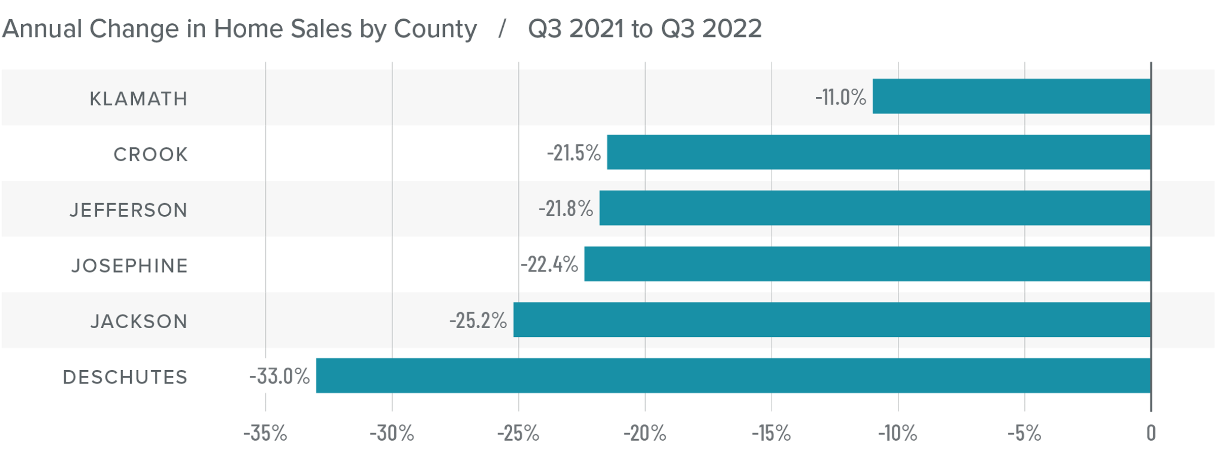 A bar graph showing the annual change in home sales for various counties in Central and Southern Oregon from Q3 2021 to Q3 2022. All counties have a negative percentage year-over-year change. Klamath tops the list at -11%, followed by Crook at -21.5%, Jefferson -21.8%, Josephine -22.4%, Jackson -25.2%, and Deschutes -33%.