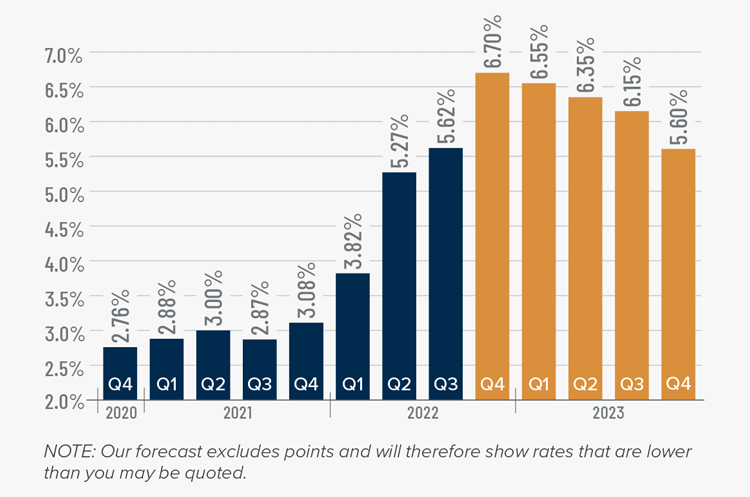 A bar graph showing the mortgage rates from 2020 to the present, as well as Matthew Gardner's forecasted mortgage rates through Q4 2023. After the 5.62% figure in Q3 2022, he forecasts mortgage rates continuing to climb to 6.7% in Q4 2022, 6.55% in Q1 2023, 6.35% in Q2 2023, 6.15% in Q3 2023, and 5.60% in Q4 2023.