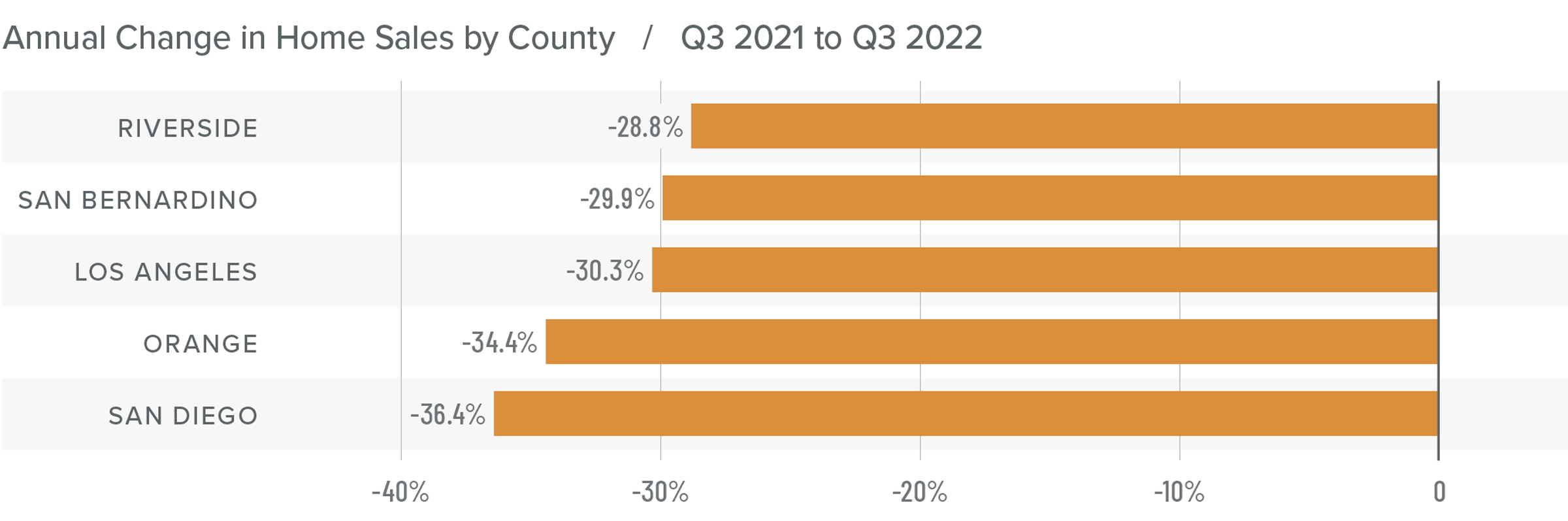A bar graph showing the annual change in home sales for various counties in Southern California from Q3 2021 to Q3 2022. All counties have a negative percentage year-over-year change. Riverside tops the list at -28.8%, followed by San Bernardino at -29.9%, Los Angeles -30.3%, Orange -34.4%, and San Diego at -36.4%.